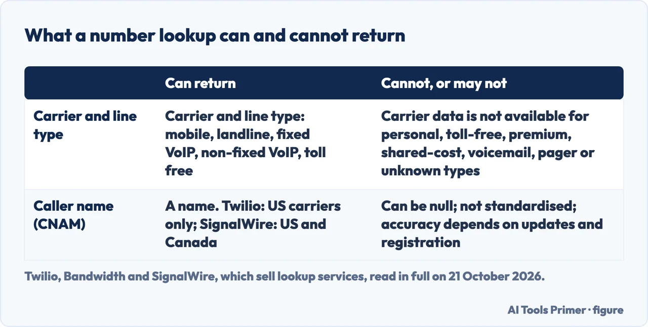 Table of what a number lookup can return, carrier, line type and caller name, and where it cannot or may not.