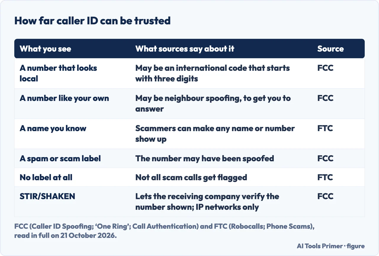 Table of six things caller ID shows and what the FCC and FTC say about each, from local-looking numbers to STIR/SHAKEN.