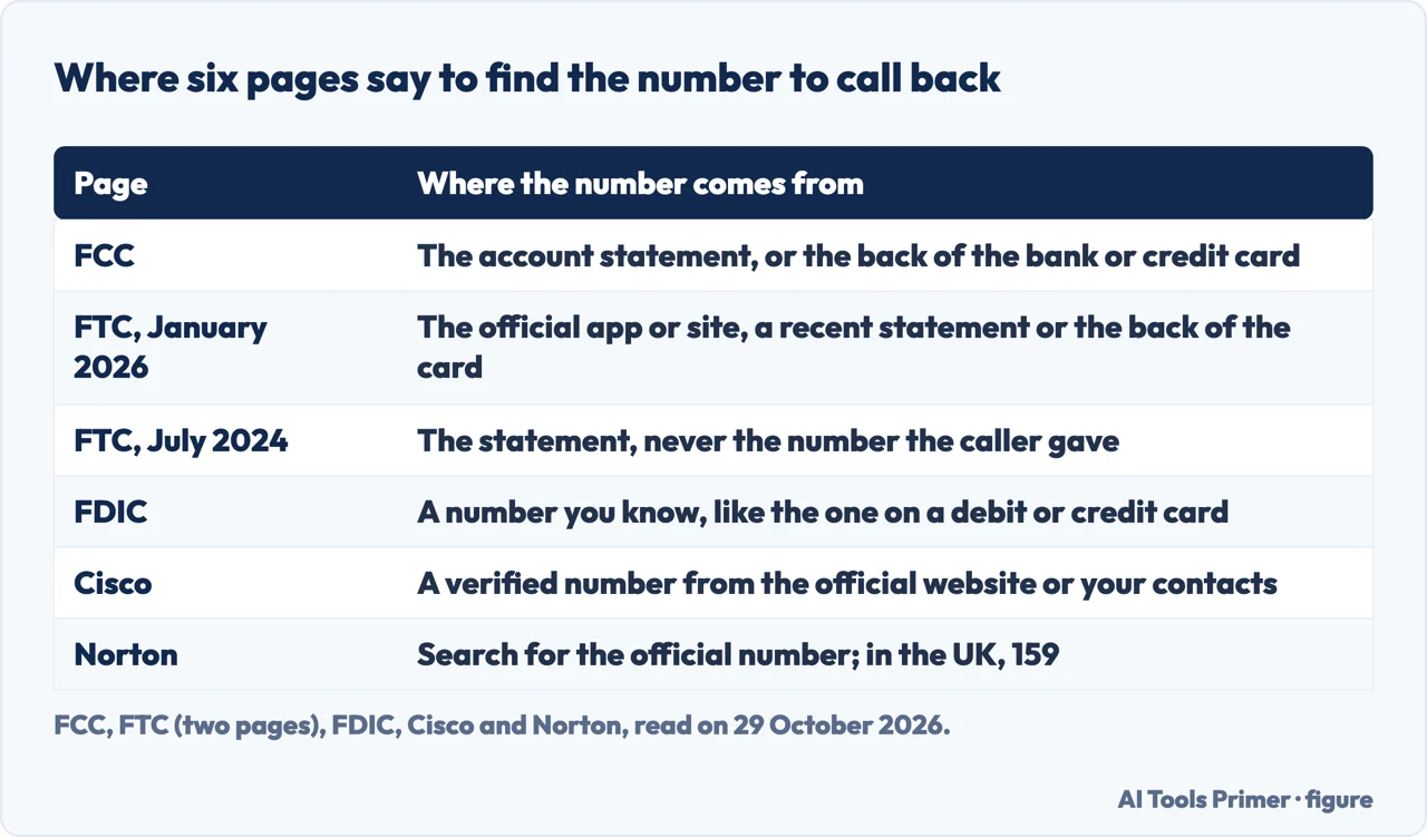 Table of where the FCC, FTC, FDIC, Cisco and Norton say to find the number to call back after a suspicious call