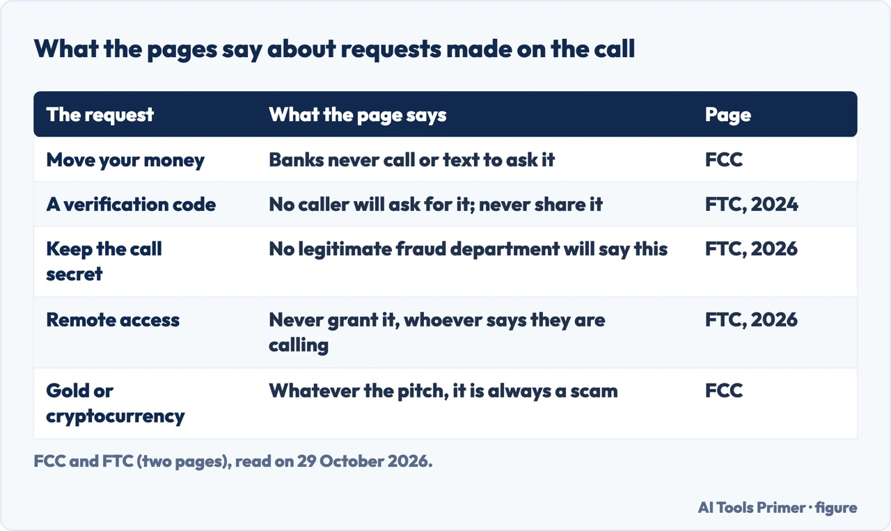 Table of five requests made on a call about your money and what the FCC and FTC say about each
