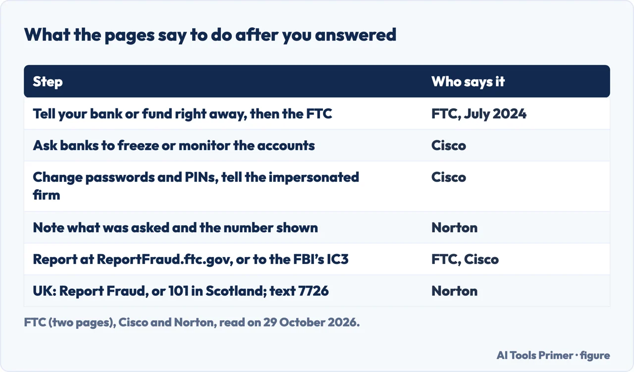 Table of the steps the FTC, Cisco and Norton give after answering a vishing call, and who gives each