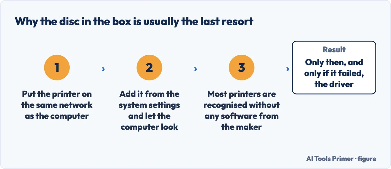 Why the printer software in the box is usually the last resort, from network to system settings
