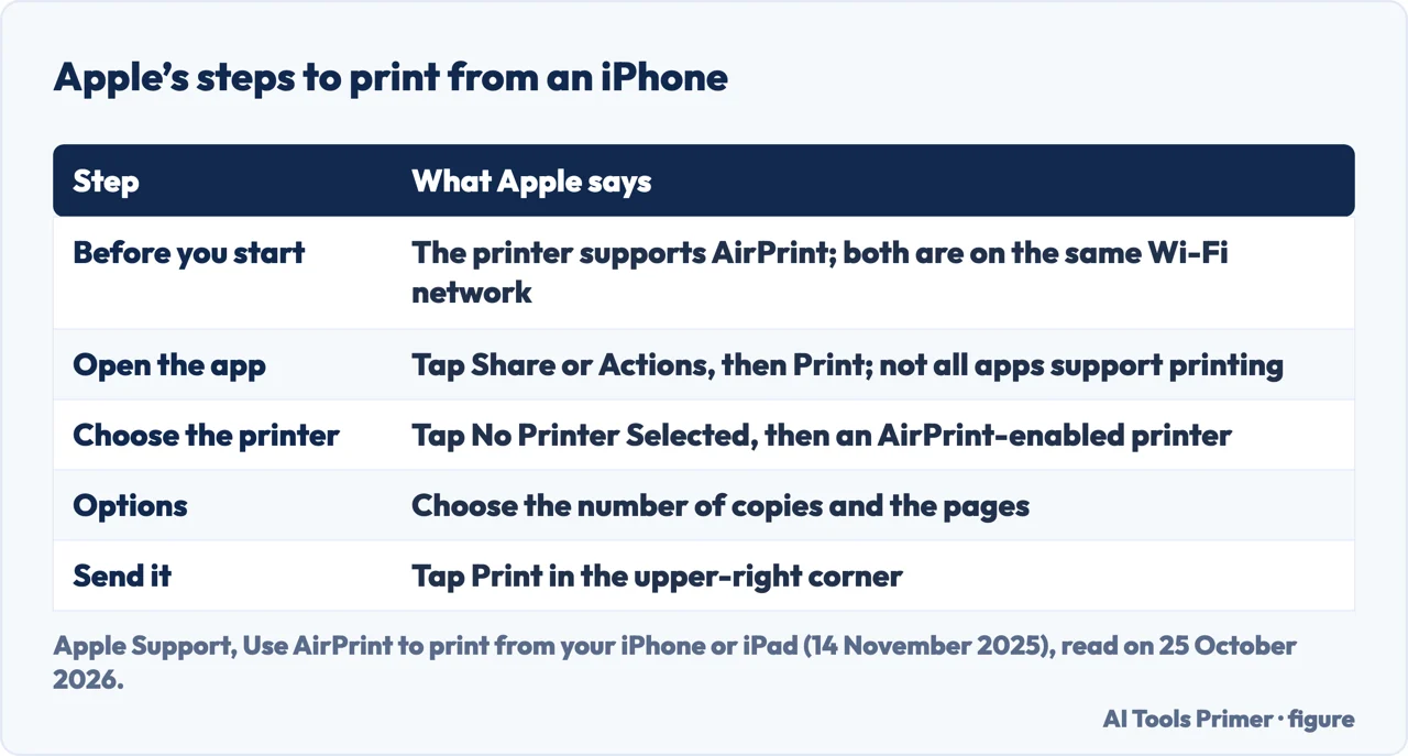 Table of Apple’s steps to print from an iPhone: check AirPrint, open the app, choose the printer, options, send