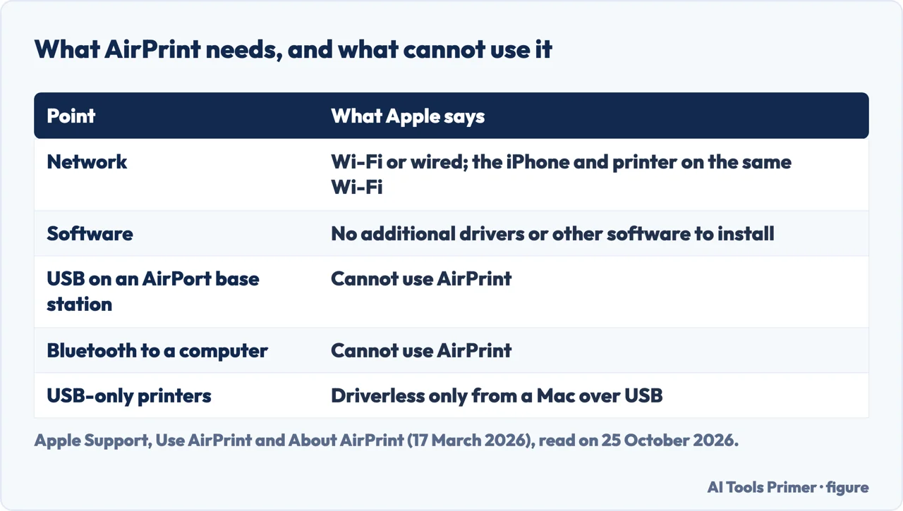 Table of what AirPrint needs and what cannot use it: network, software, AirPort USB, Bluetooth, USB-only printers