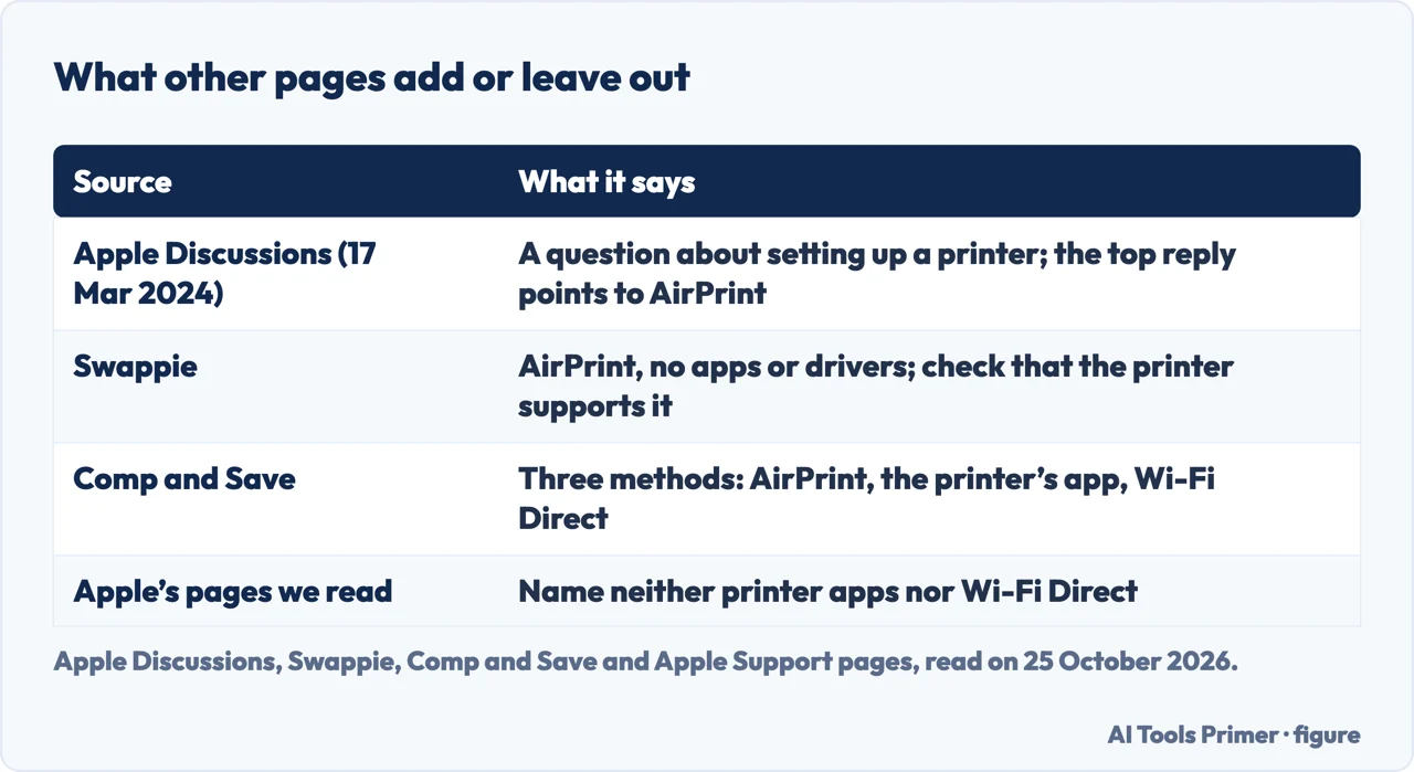 Table of what an Apple Discussions thread, Swappie and Comp and Save say about connecting a printer to an iPhone