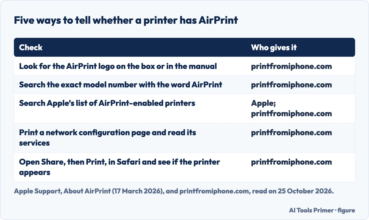 Table of five ways to tell whether a printer has AirPrint, from the logo and the model number to a test print from Safari