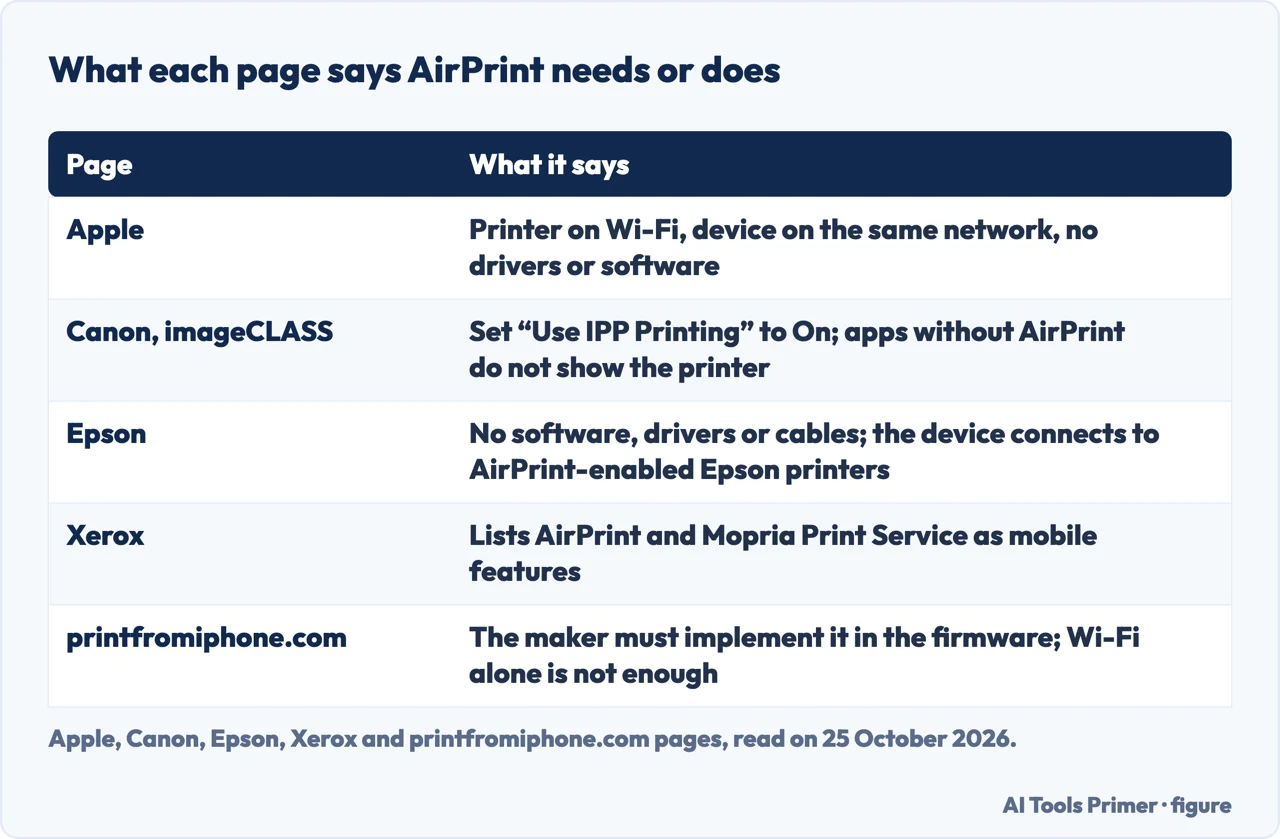 Table of what Apple, Canon, Epson, Xerox and one blog say AirPrint needs, including Canon’s IPP Printing setting