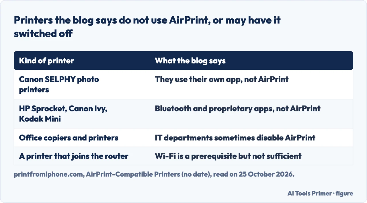 Table of printer kinds the blog says skip AirPrint or may have it disabled: SELPHY, pocket printers, office machines