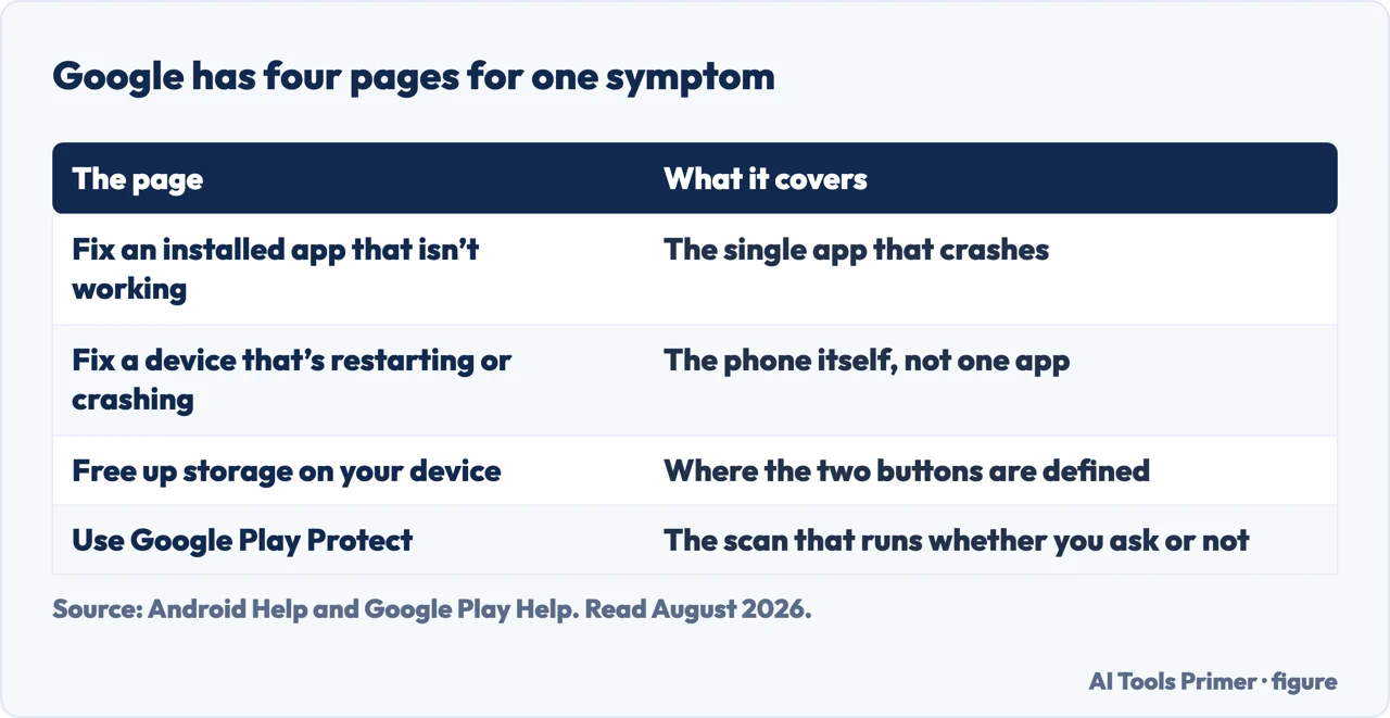 Google’s four separate support pages for one symptom, and what each one covers
