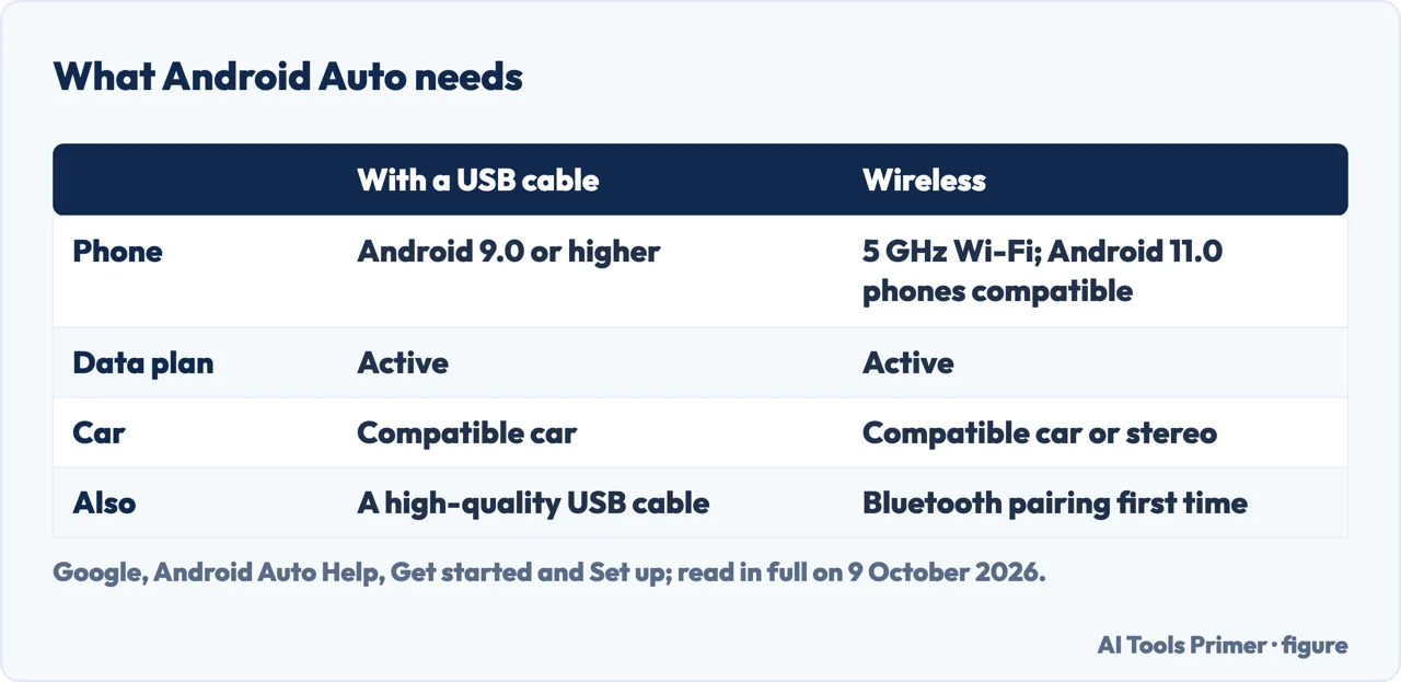 Drawn table of what Android Auto needs with a USB cable and wirelessly: Android version, data plan, 5 GHz Wi-Fi