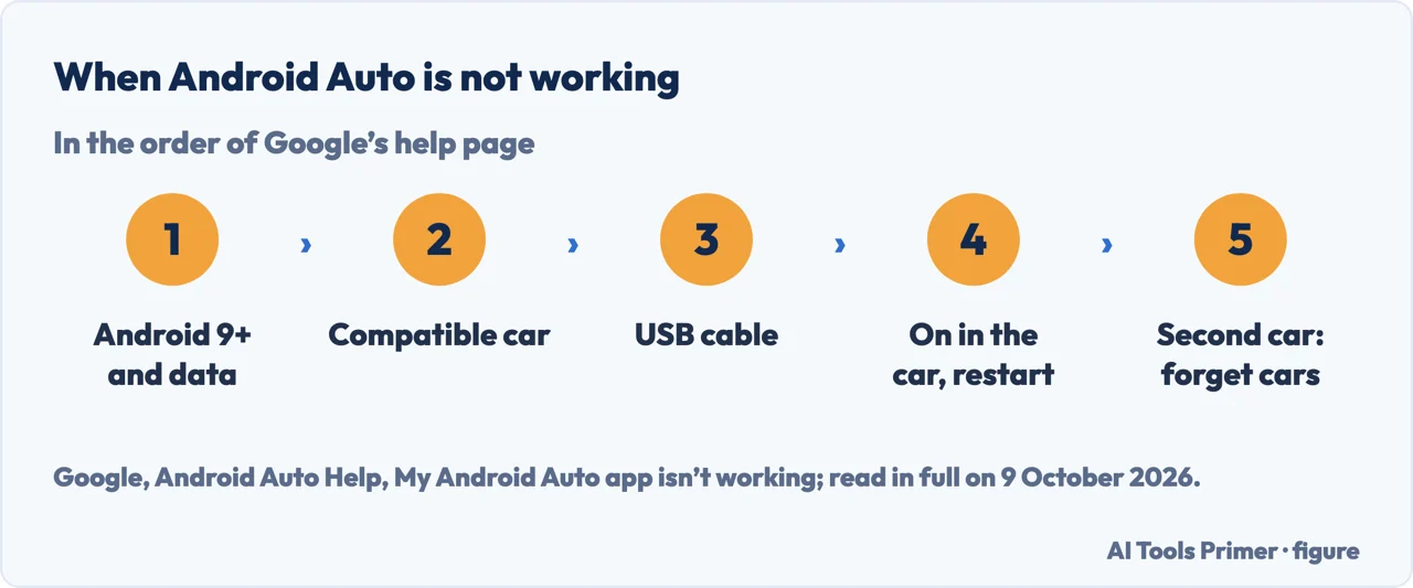 Drawn flow of the checks when Android Auto is not working: phone, car, USB cable, infotainment, second car