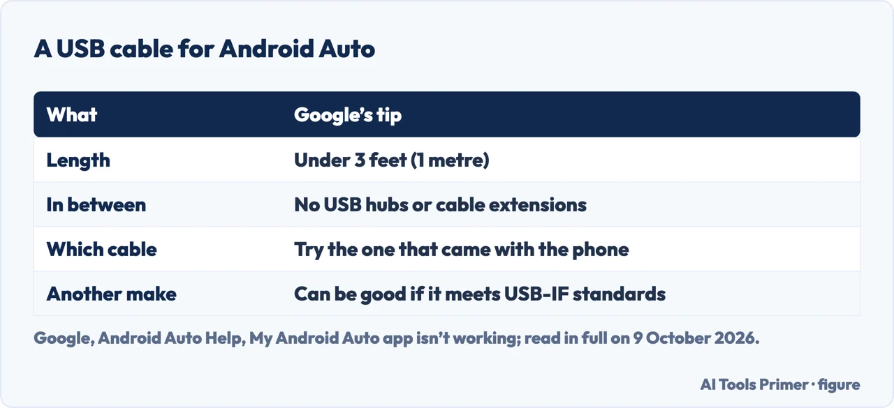 Drawn table of what makes a good USB cable for Android Auto, according to Google
