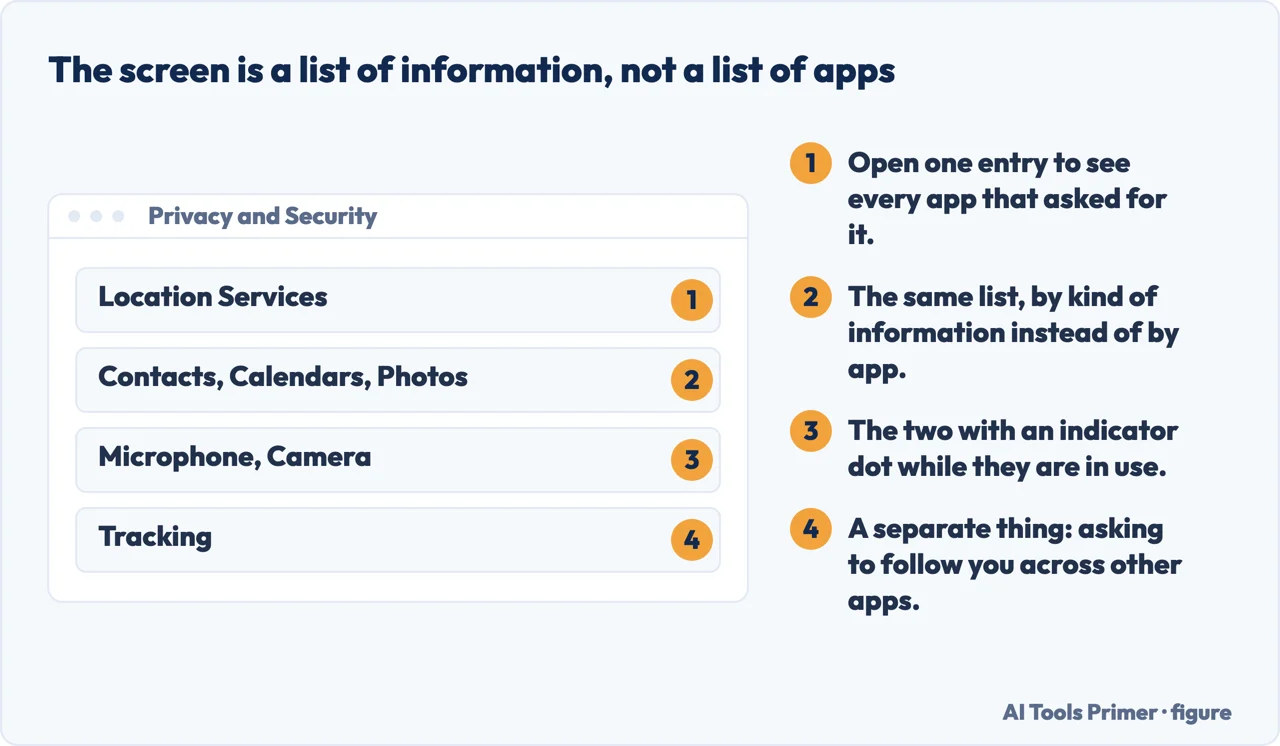 The iPhone Privacy and Security screen, sorted by kind of information rather than by app