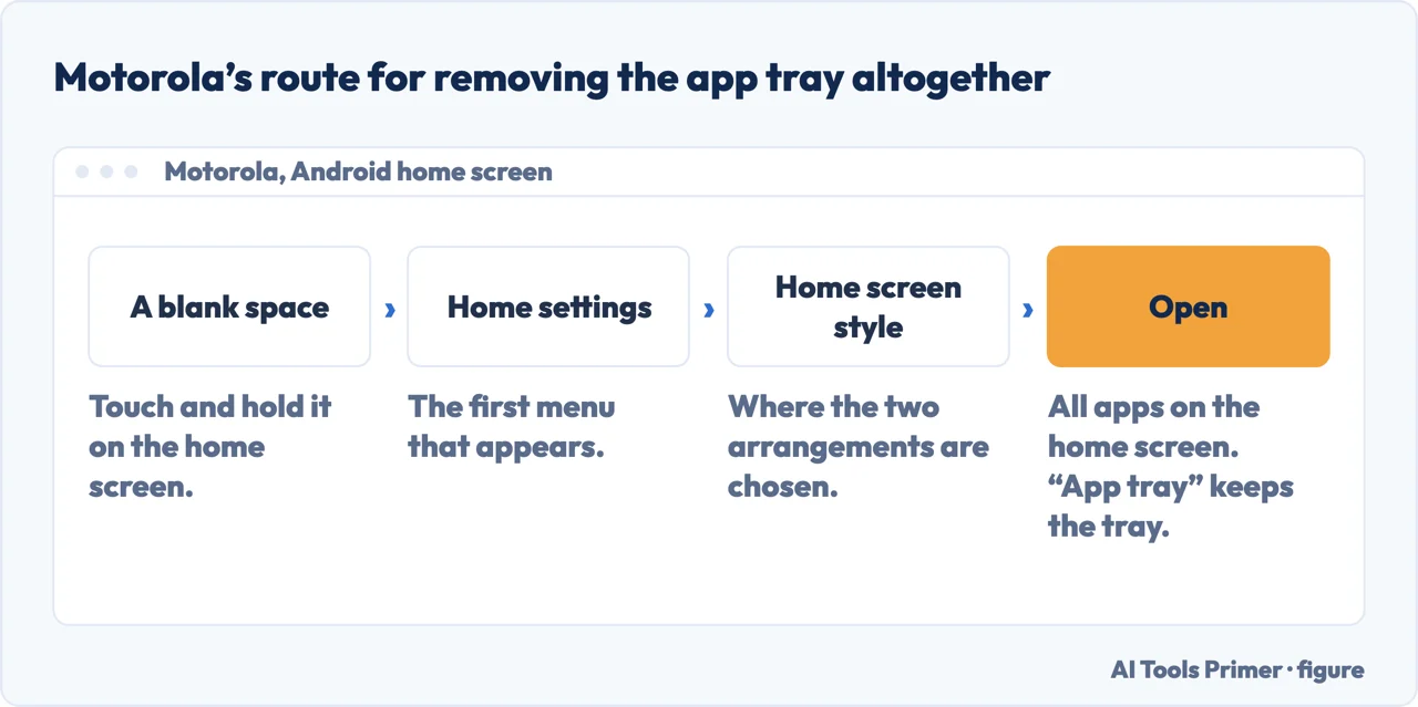 A drawn menu path from a blank space on the home screen to Home settings and Home screen style