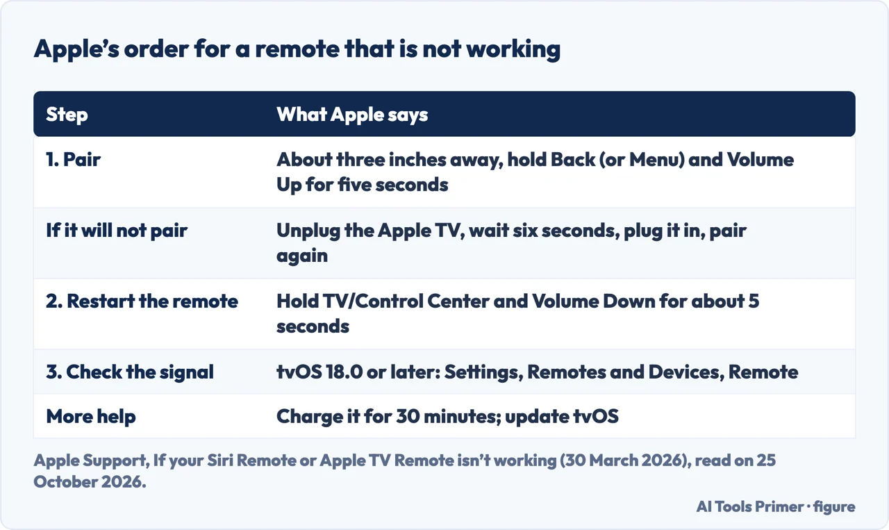 Table of Apple’s order for an Apple TV remote that is not working: pair, restart, check signal, charge, update