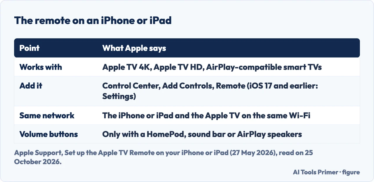 Table of what Apple says about using the Apple TV Remote on an iPhone or iPad: devices, how to add it, network, volume