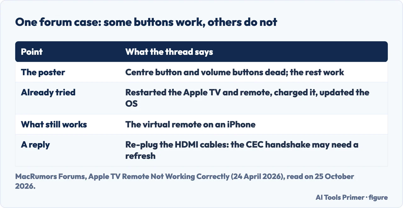 Table of one MacRumors forum case: centre and volume buttons dead, steps already tried, iPhone remote works, HDMI reply