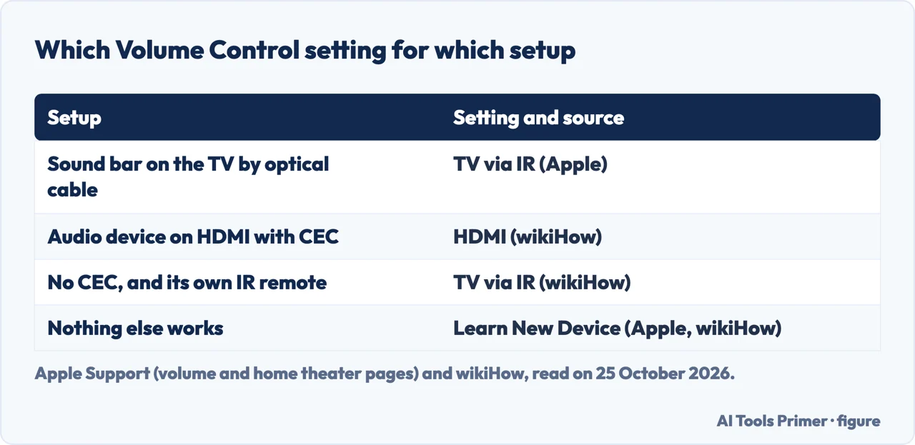 Table of which Apple TV Volume Control setting suits which setup: optical sound bar, HDMI with CEC, no CEC, or none works