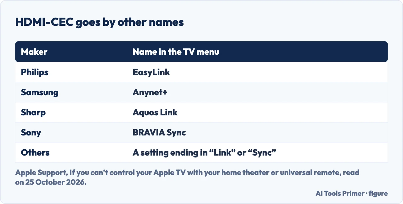 Table of the names that Philips, Samsung, Sharp and Sony give HDMI-CEC in their TV menus