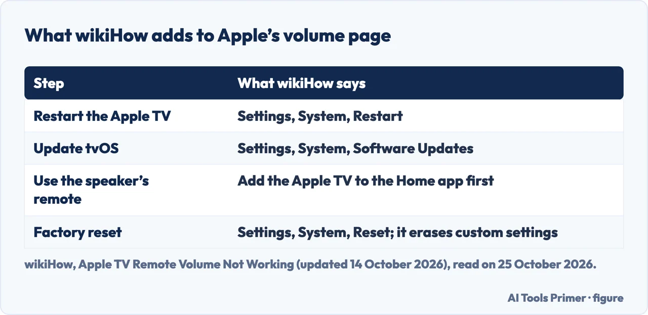 Table of the steps wikiHow adds to Apple’s volume page: restart the Apple TV, update tvOS, speaker remote, factory reset
