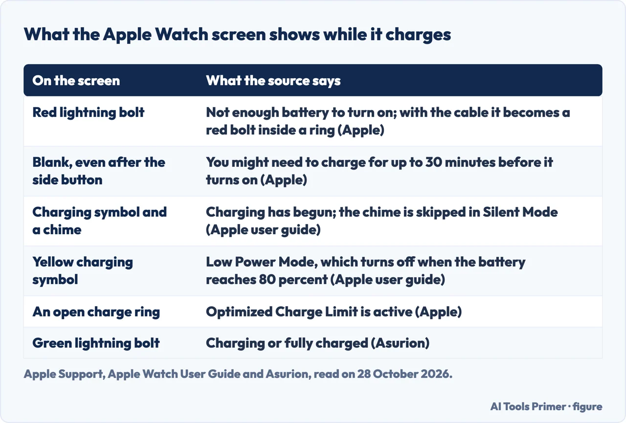 Table of what an Apple Watch screen shows while charging: red bolt, blank, symbol, yellow symbol, ring, green bolt
