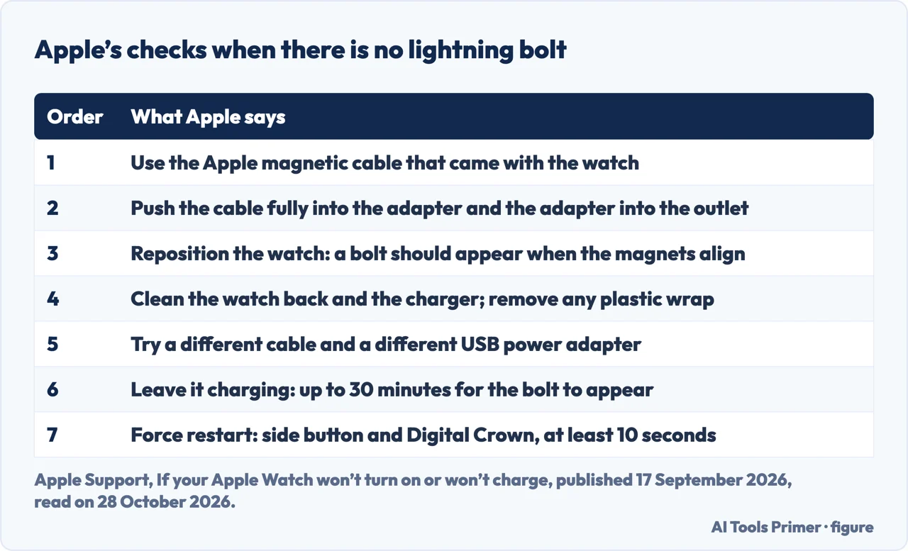 Table of the seven checks Apple lists, in order, when an Apple Watch shows no lightning bolt on its charger