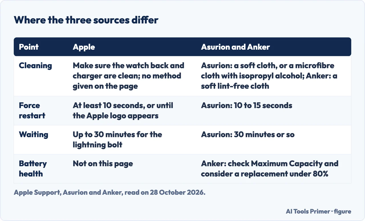 Table of where Apple, Asurion and Anker differ on cleaning, the force restart, the wait and battery health