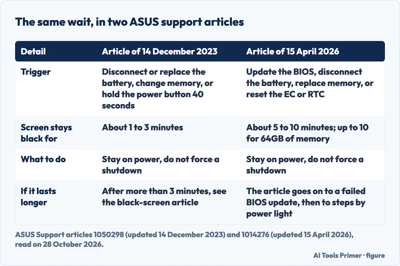 Table comparing two ASUS support articles on the same black screen wait, one of 2023 and one of 2026