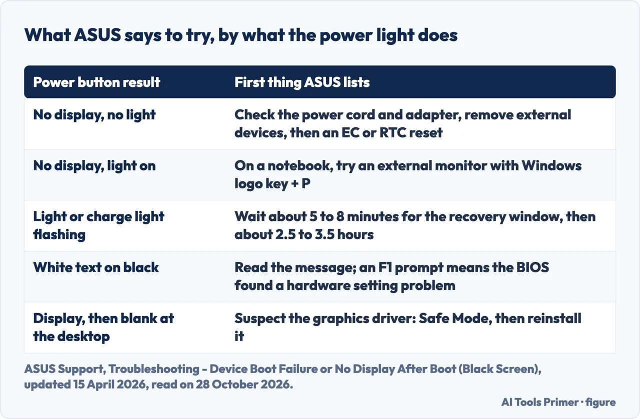 Table of what ASUS says to try for a black screen by what the power light does