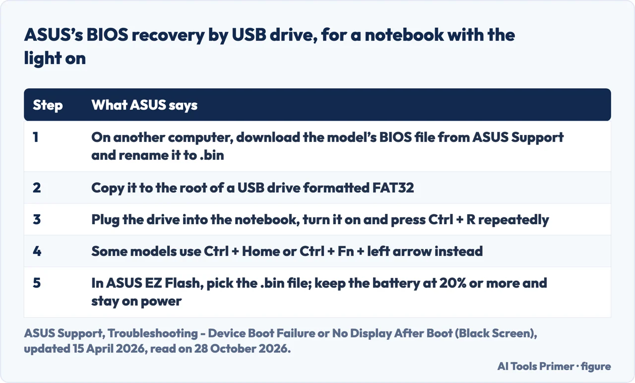 Table of the five steps ASUS gives for BIOS recovery from a USB drive