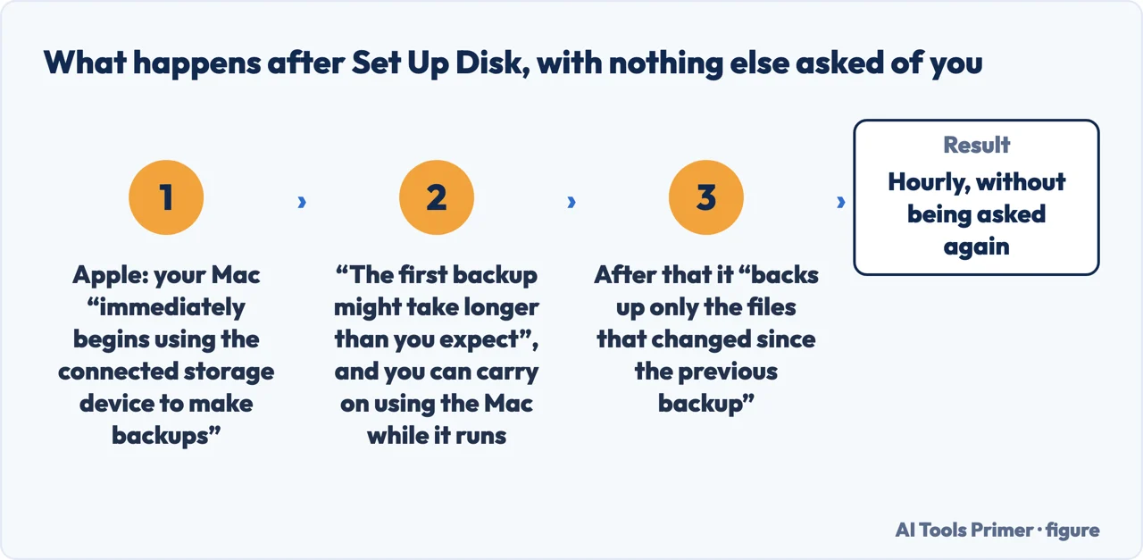 A drawn flow of what Time Machine does by itself after the backup disk is set up