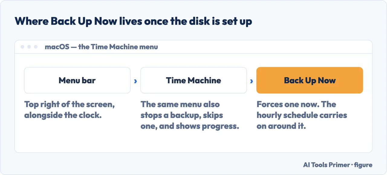 A drawn menu path to Back Up Now in the Time Machine menu on a Mac