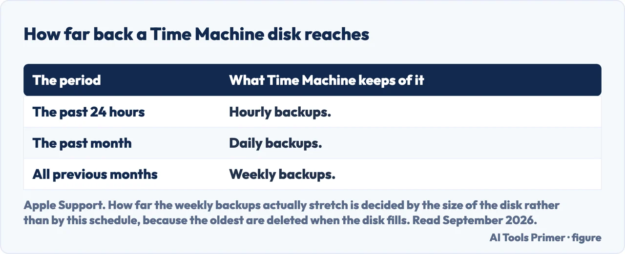 A drawn table of the Time Machine schedule: hourly, daily and weekly backups