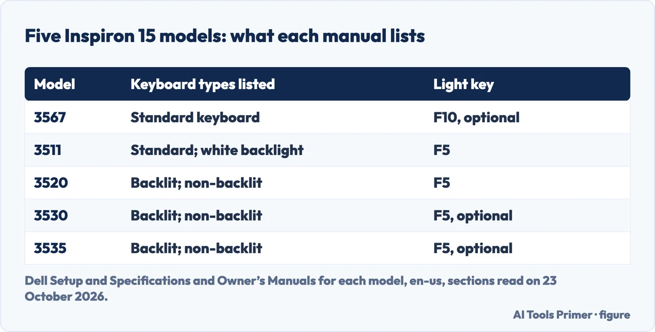 Drawn table of five Dell Inspiron 15 models, the keyboard types each manual lists and the key for the keyboard light