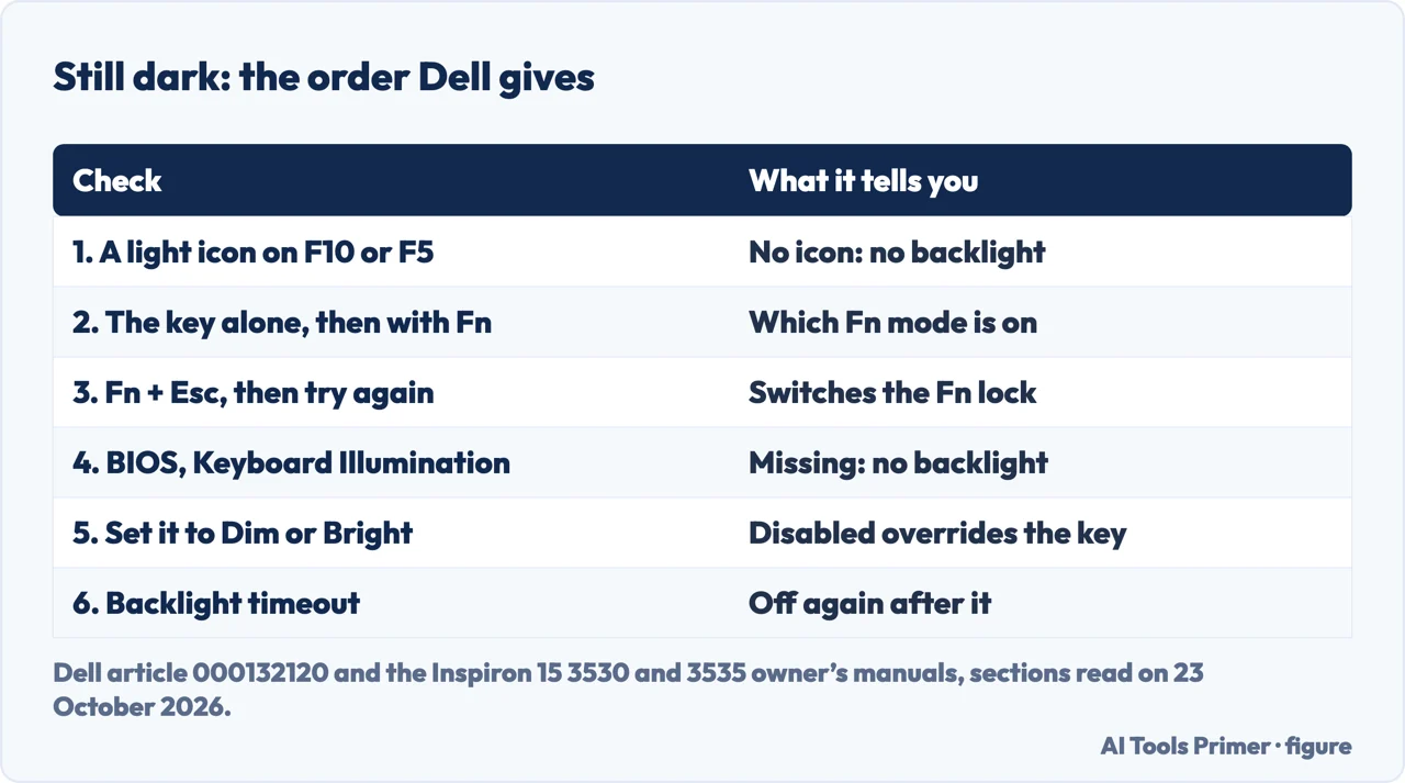 Drawn checklist of six checks when a Dell Inspiron keyboard light stays dark, from the icon to the BIOS timeout