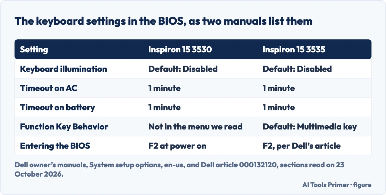 Drawn table of the BIOS keyboard settings on the Dell Inspiron 15 3530 and 3535: illumination, timeouts, function key default