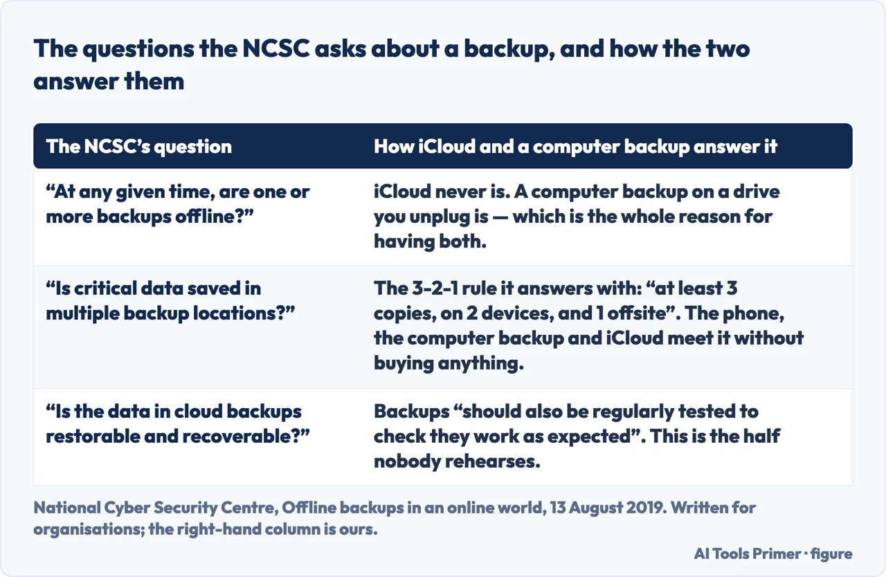 A drawn table of the questions the NCSC asks about a backup and how iCloud and a computer answer