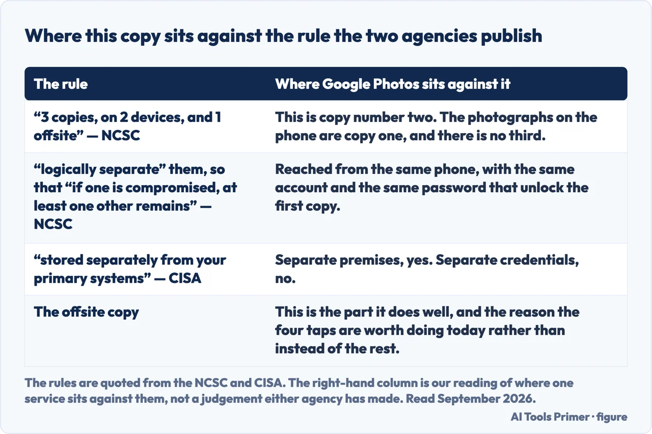 A drawn table setting Google Photos against the backup rules published by the NCSC and CISA