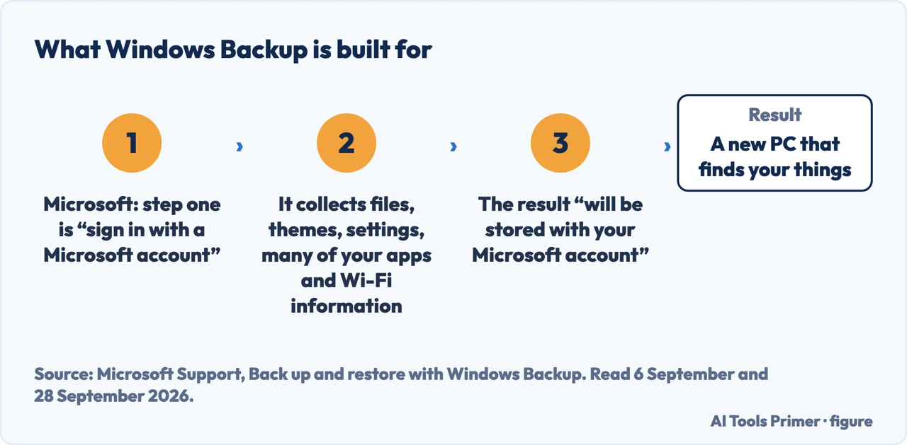 The steps Windows Backup takes, from signing in with a Microsoft account to storing the result with it