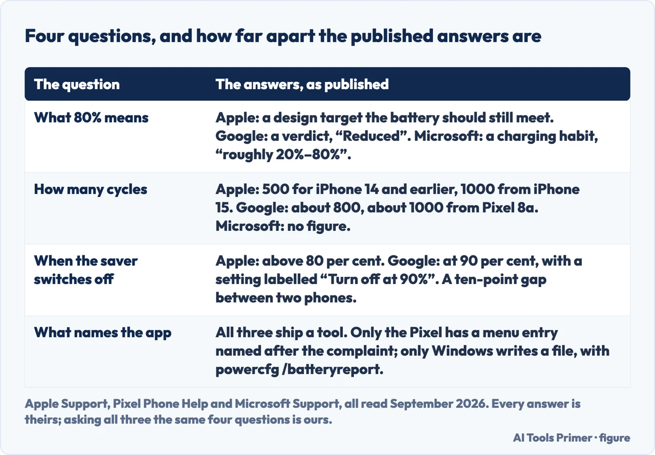 A drawn table putting four battery questions to Apple, Google and Microsoft side by side