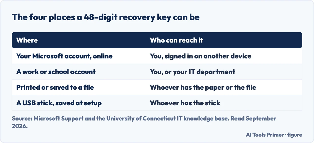 Table of the four places a BitLocker recovery key can be kept and who can reach it in each