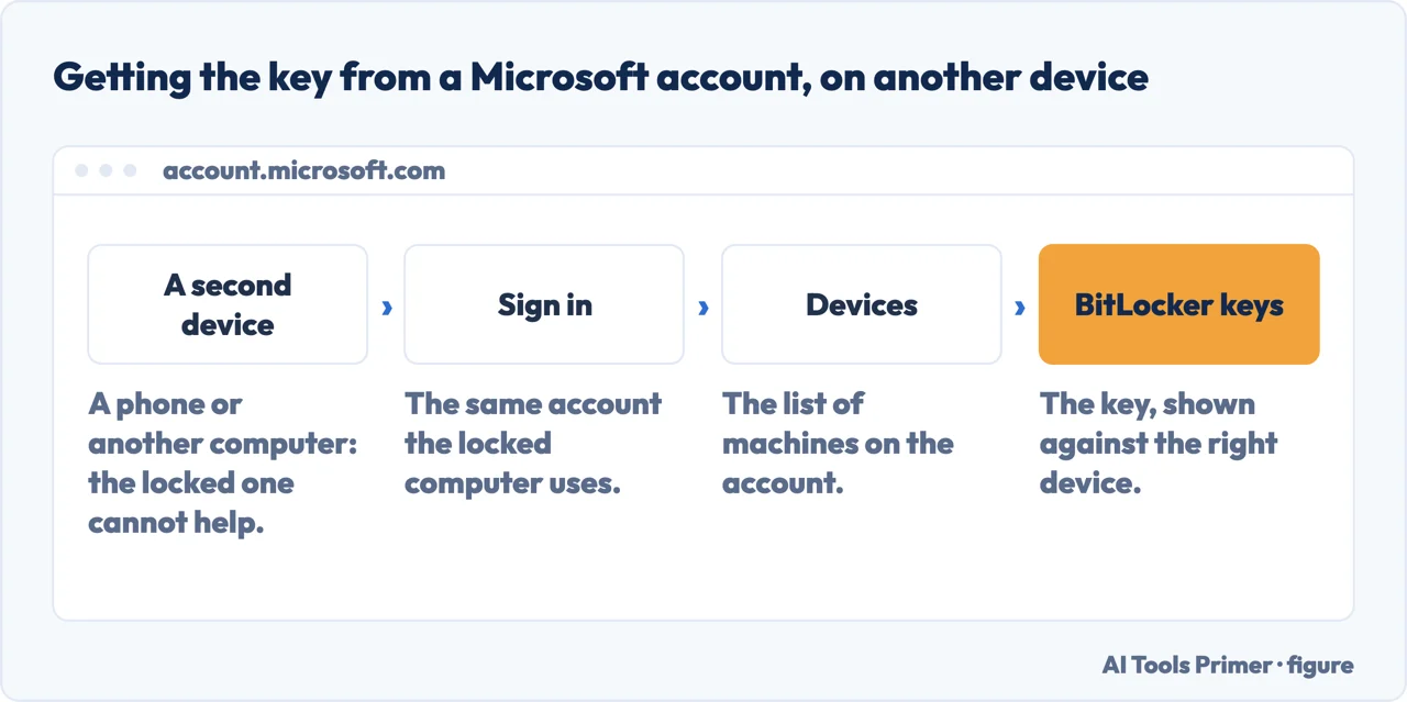 How to get a BitLocker recovery key from a Microsoft account on a second device