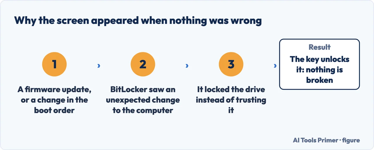 Why the BitLocker recovery screen appears after a firmware update when nothing is broken