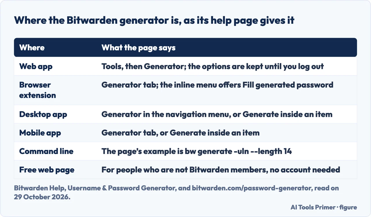 Table of where the Bitwarden generator is: web app, browser extension, desktop, mobile, command line and a free web page