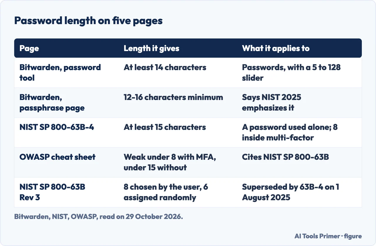 Table comparing the password length given by Bitwarden, NIST SP 800-63B-4, OWASP and the earlier NIST revision