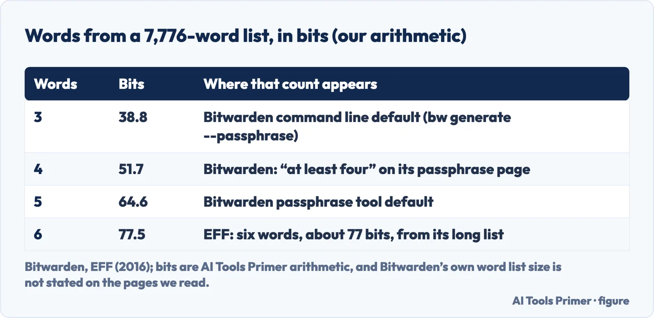 Table of three to six words from a 7,776-word list in bits, with where each word count appears