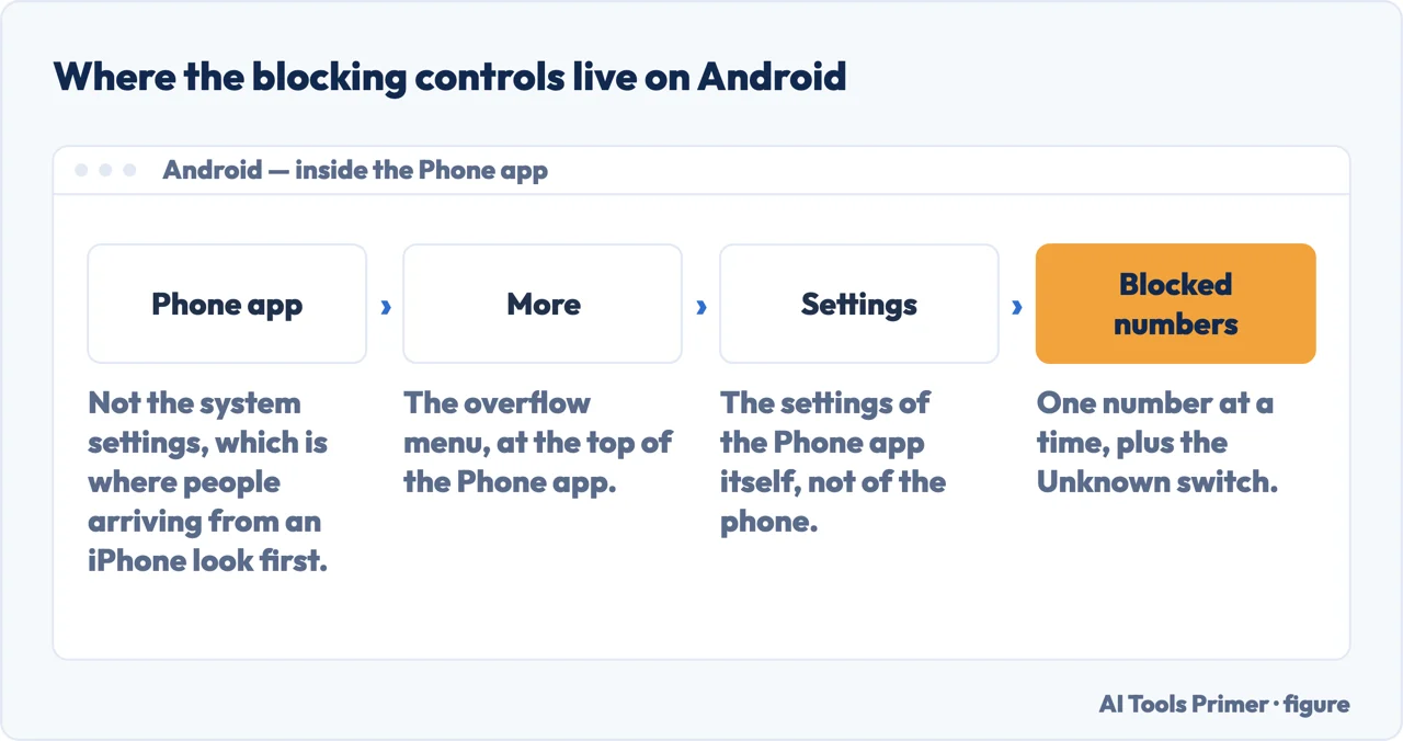 Where the call blocking controls live on Android, inside the Phone app