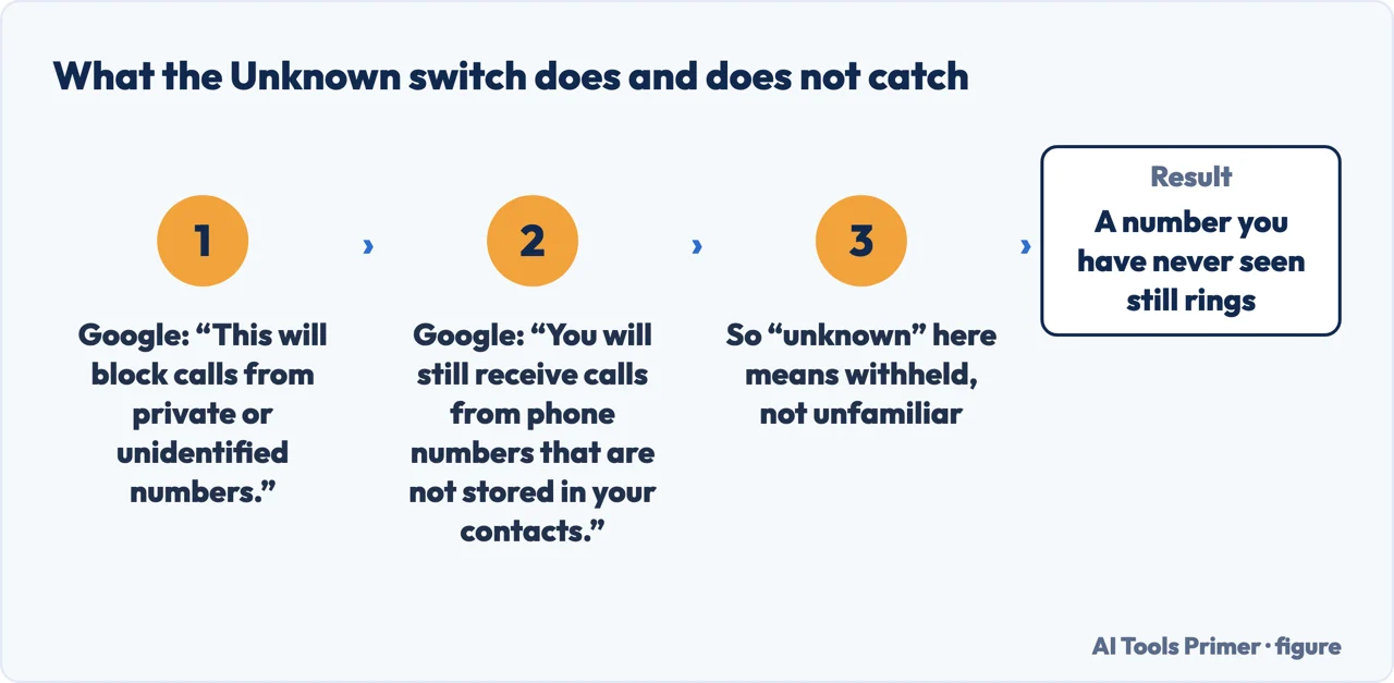 What the Android Unknown setting blocks and what it lets through