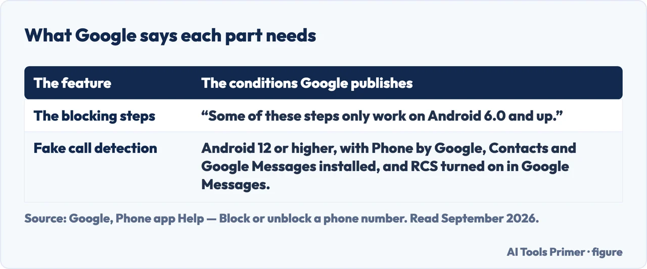 The Android versions and apps Google says each blocking feature needs