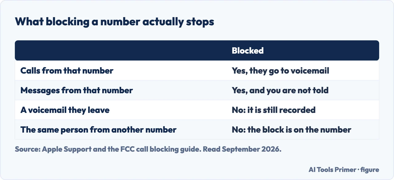 Table of what blocking a number on an iPhone stops and what it does not stop